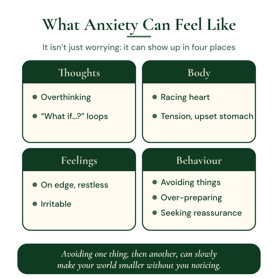 What anxiety can feel like: it isn’t just worrying, it can show up in four places. Thoughts (overthinking, “what if…?” loops), Body (racing heart, tension, upset stomach), Feelings (on edge, restless, irritable), Behaviour (avoiding things, over-preparing, seeking reassurance). Avoiding one thing, then another, can slowly make your world smaller without you noticing.