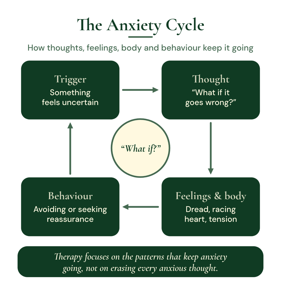 The anxiety cycle: how thoughts, feelings, body and behaviour keep it going. A trigger (something feels uncertain) leads to a thought (“What if it goes wrong?”), then feelings and body sensations (dread, racing heart, tension), then behaviour (avoiding or seeking reassurance), which loops back to the trigger, around “What if?”. Therapy focuses on the patterns that keep anxiety going, not on erasing every anxious thought.