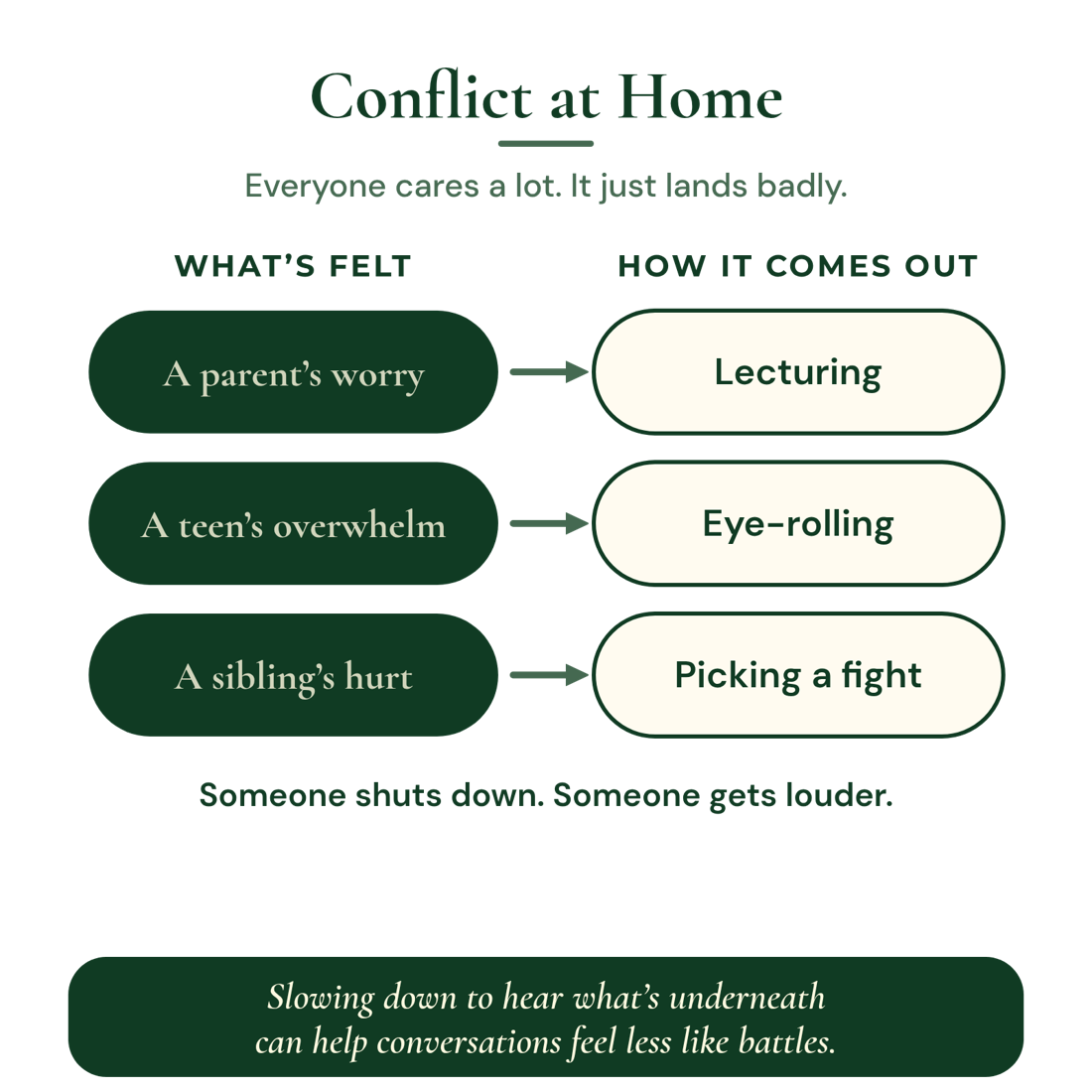 Conflict at home: everyone cares a lot, it just lands badly. A parent’s worry can come out as lecturing, a teen’s overwhelm as eye-rolling, a sibling’s hurt as picking a fight. Someone shuts down; someone gets louder. Slowing down to hear what’s underneath can help conversations feel less like battles.
