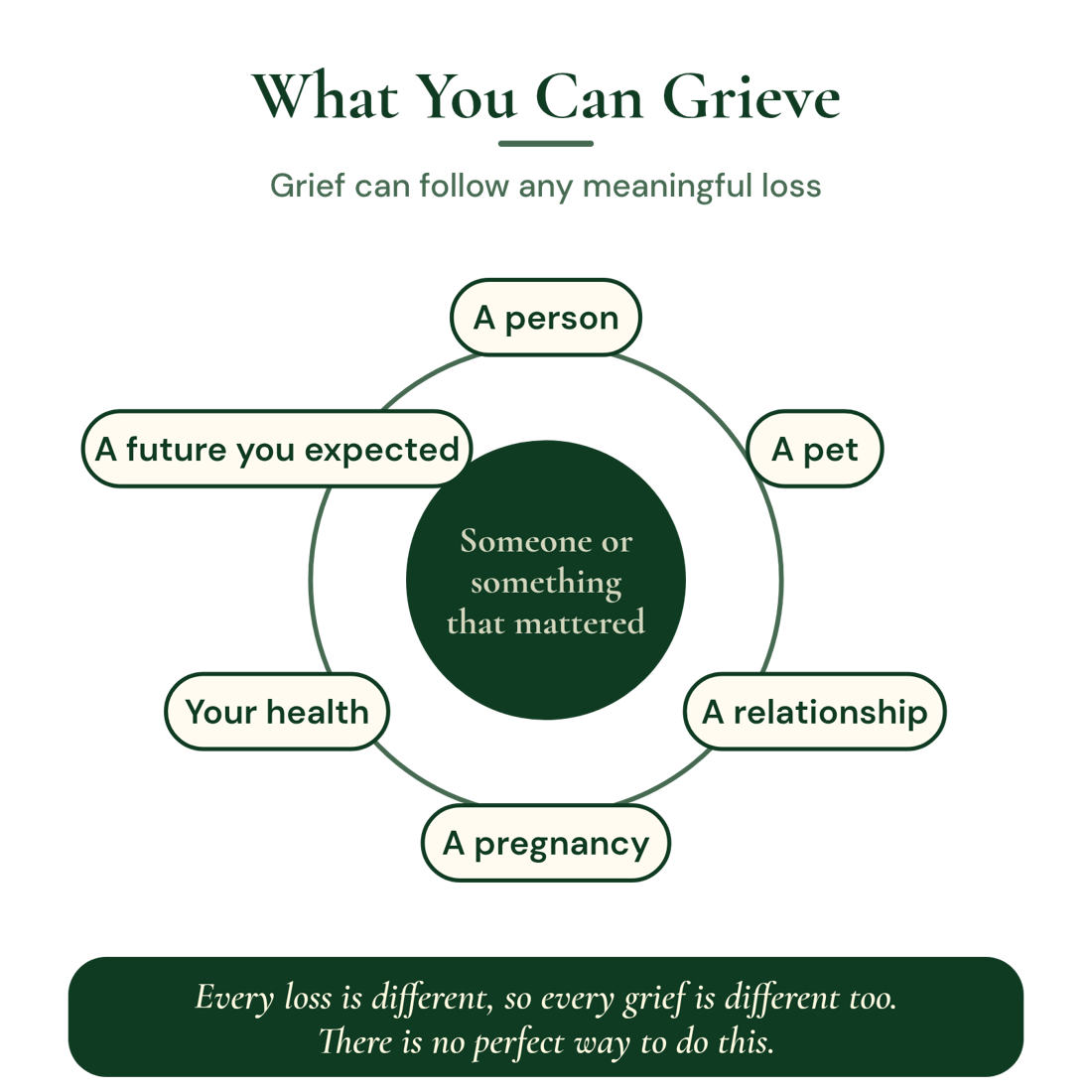 What you can grieve, because grief can follow any meaningful loss: someone or something that mattered, such as a person, a pet, a relationship, a pregnancy, your health, or a future you expected. Every loss is different, so every grief is different too. There is no perfect way to do this.