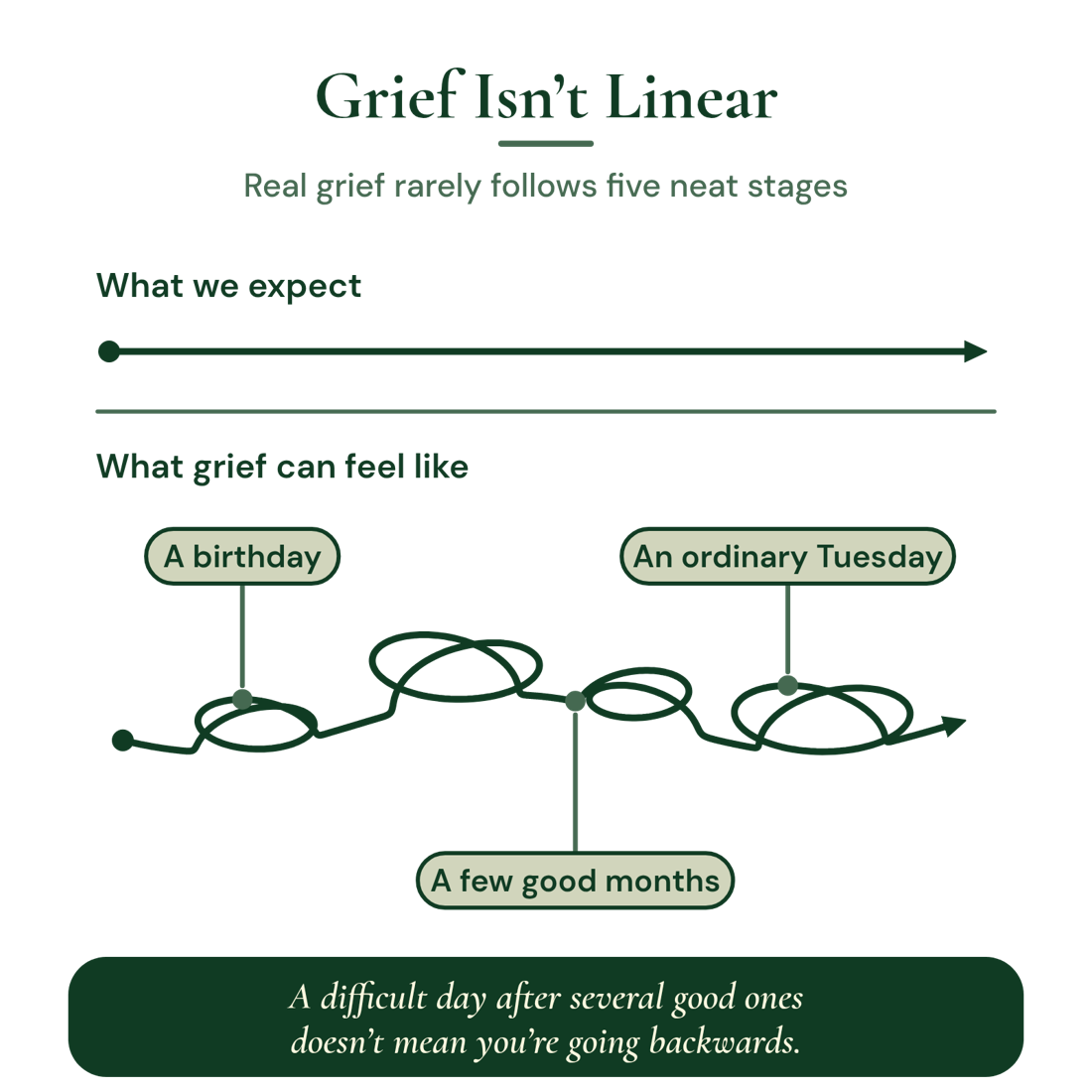 Grief isn’t linear: real grief rarely follows five neat stages. What we expect is a straight arrow; what grief can feel like is a path that loops back around a birthday, rises over a few good months, and loops again on an ordinary Tuesday. A difficult day after several good ones doesn’t mean you’re going backwards.