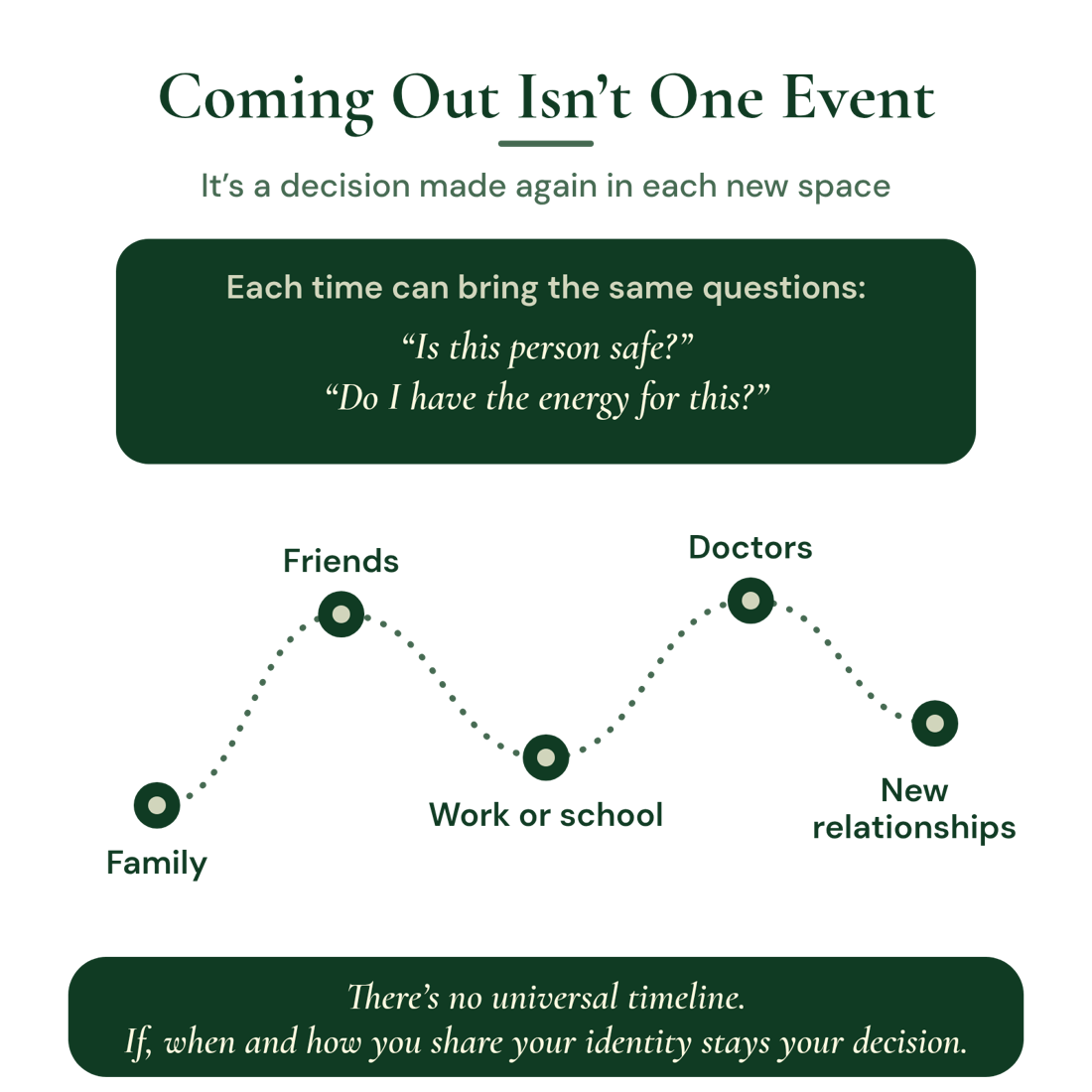 Coming out isn’t one event: it’s a decision made again in each new space, shown as a path through family, friends, work or school, doctors and new relationships. Each time can bring the same questions: “Is this person safe?” “Do I have the energy for this?” There’s no universal timeline. If, when and how you share your identity stays your decision.