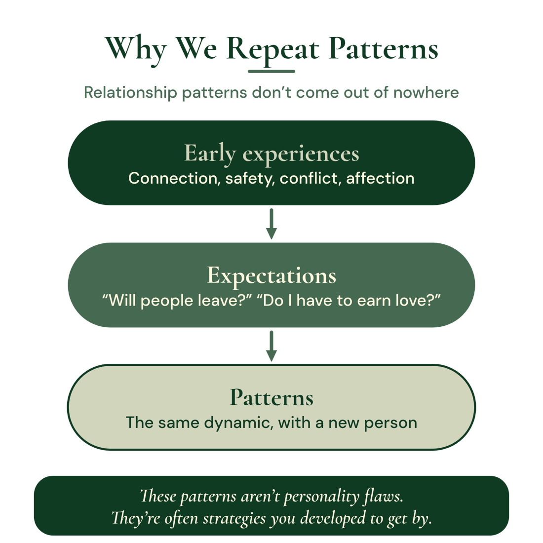 Why we repeat relationship patterns, which don’t come out of nowhere: early experiences (connection, safety, conflict, affection) shape expectations (“Will people leave?” “Do I have to earn love?”), which become patterns (the same dynamic, with a new person). These patterns aren’t personality flaws. They’re often strategies you developed to get by.