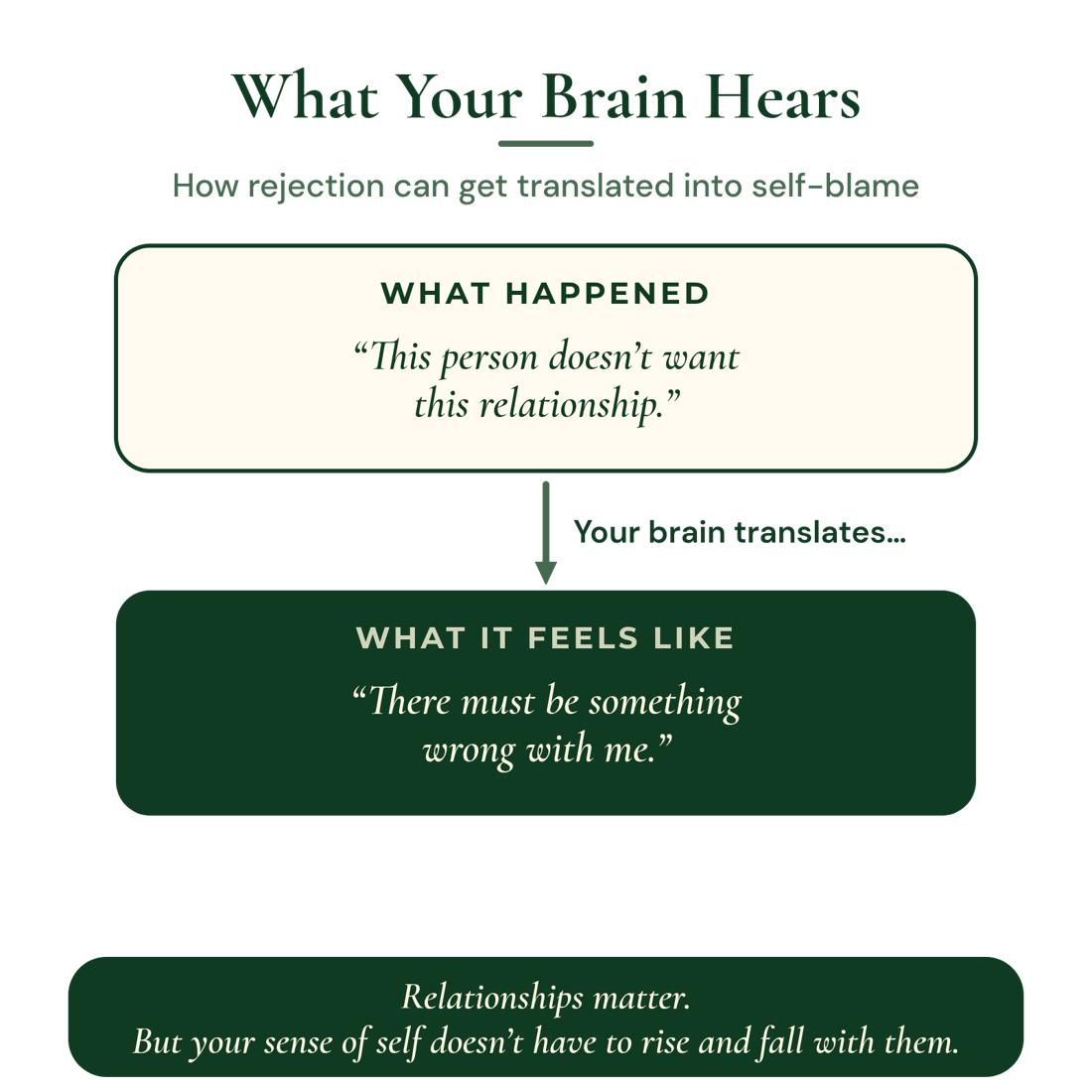 What your brain hears: how rejection can get translated into self-blame. What happened: “This person doesn’t want this relationship.” Your brain translates it into what it feels like: “There must be something wrong with me.” Relationships matter. But your sense of self doesn’t have to rise and fall with them.