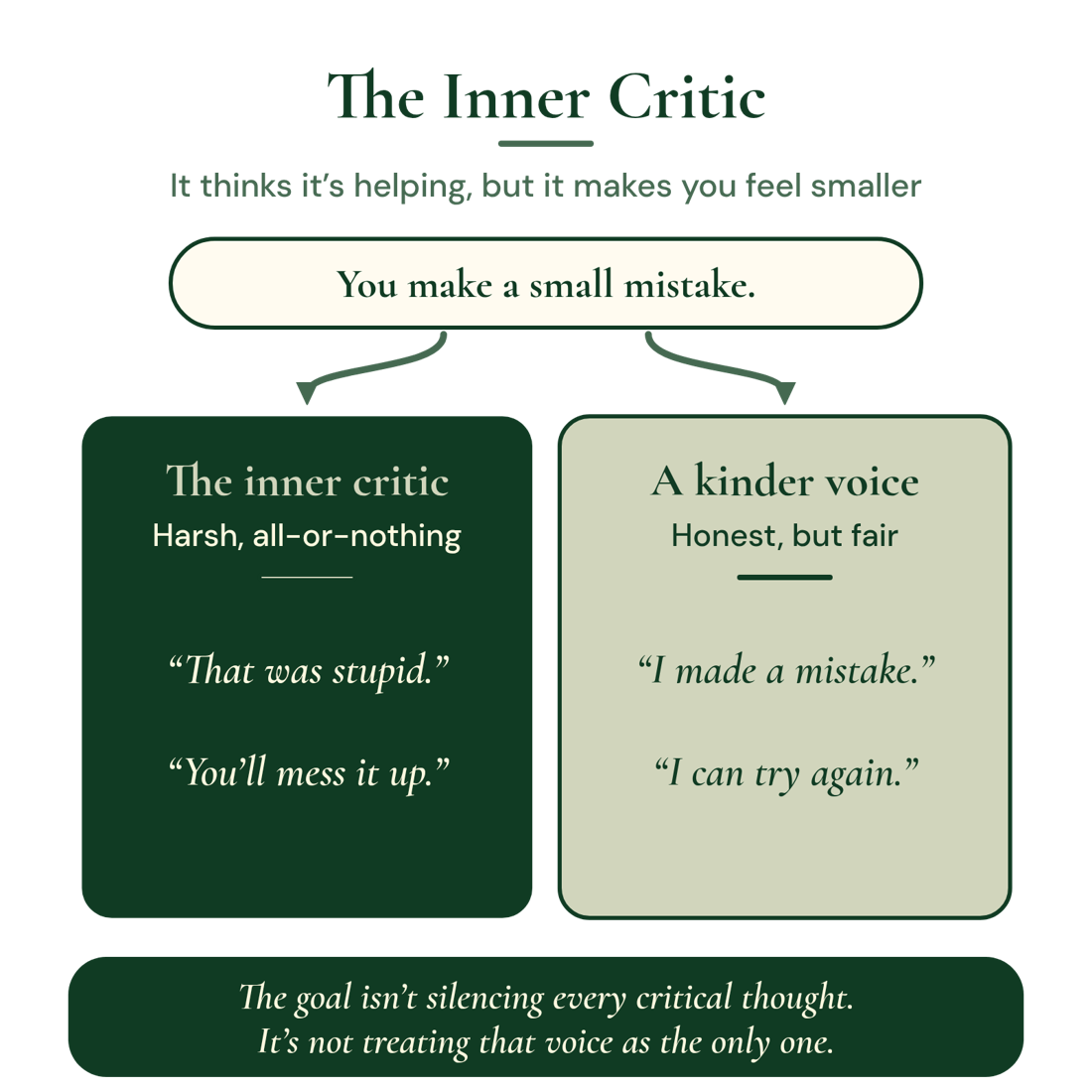 The inner critic: it thinks it’s helping, but it makes you feel smaller. You make a small mistake. The inner critic, harsh and all-or-nothing, says “That was stupid” and “You’ll mess it up.” A kinder voice, honest but fair, says “I made a mistake” and “I can try again.” The goal isn’t silencing every critical thought. It’s not treating that voice as the only one.